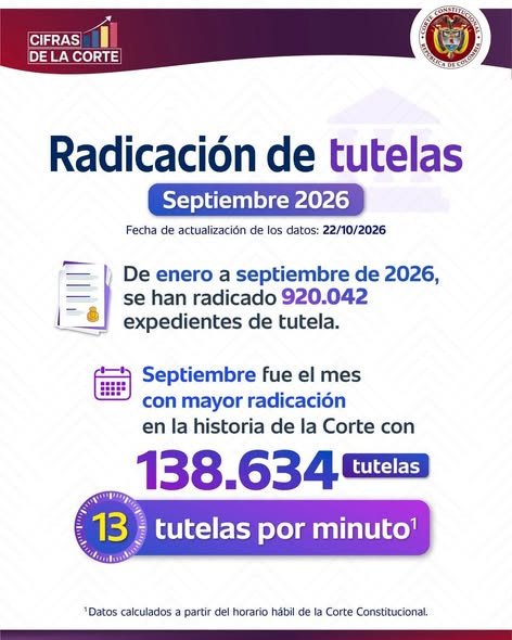 Corte Constitucional recibió cifra récord de tutelas en septiembre La Corte Constitucional